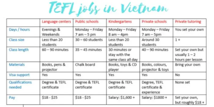 Different types of TEFL jobs in Vietnam comparison chart